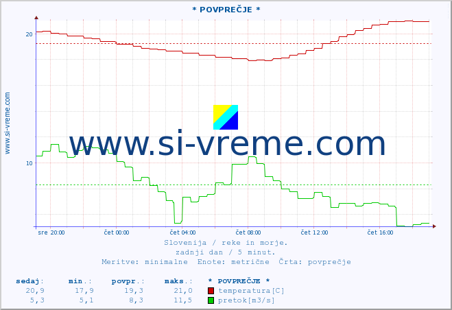 POVPREČJE :: * POVPREČJE * :: temperatura | pretok | višina :: zadnji dan / 5 minut.