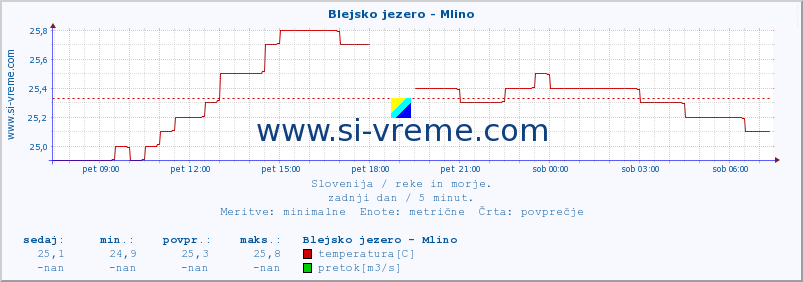 POVPREČJE :: Blejsko jezero - Mlino :: temperatura | pretok | višina :: zadnji dan / 5 minut.