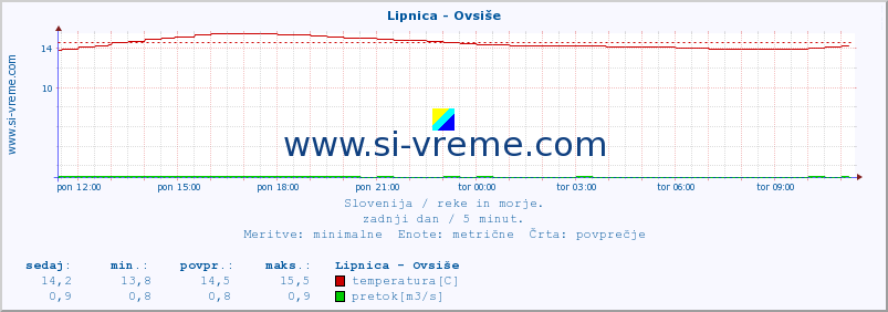 POVPREČJE :: Lipnica - Ovsiše :: temperatura | pretok | višina :: zadnji dan / 5 minut.