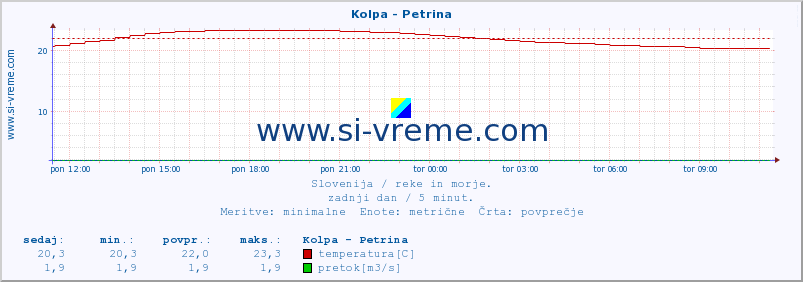 POVPREČJE :: Kolpa - Petrina :: temperatura | pretok | višina :: zadnji dan / 5 minut.