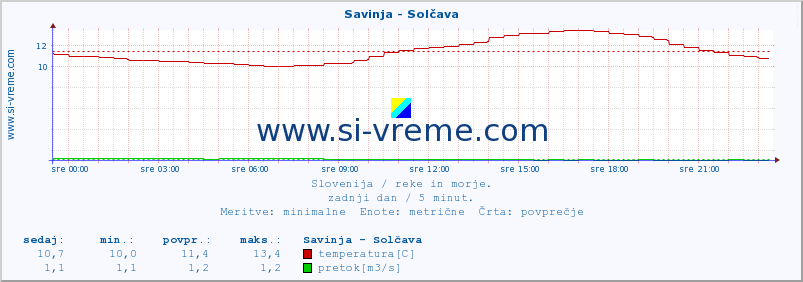 POVPREČJE :: Savinja - Solčava :: temperatura | pretok | višina :: zadnji dan / 5 minut.