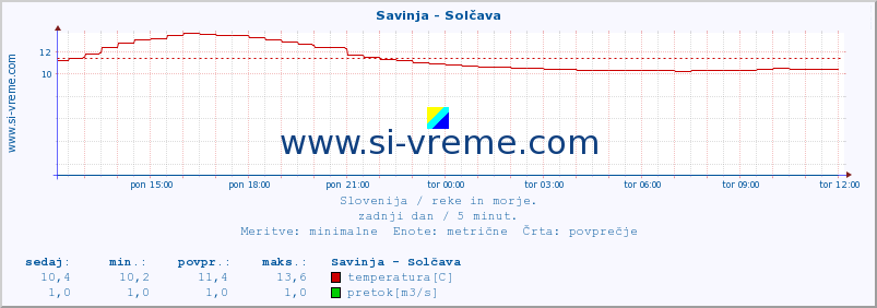 POVPREČJE :: Savinja - Solčava :: temperatura | pretok | višina :: zadnji dan / 5 minut.