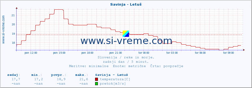 POVPREČJE :: Savinja - Letuš :: temperatura | pretok | višina :: zadnji dan / 5 minut.