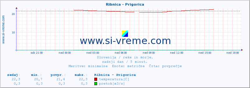 POVPREČJE :: Ribnica - Prigorica :: temperatura | pretok | višina :: zadnji dan / 5 minut.