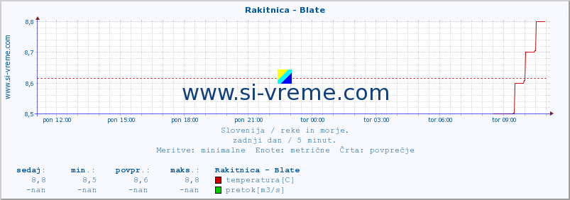 POVPREČJE :: Rakitnica - Blate :: temperatura | pretok | višina :: zadnji dan / 5 minut.