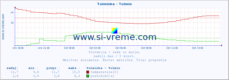 POVPREČJE :: Tolminka - Tolmin :: temperatura | pretok | višina :: zadnji dan / 5 minut.