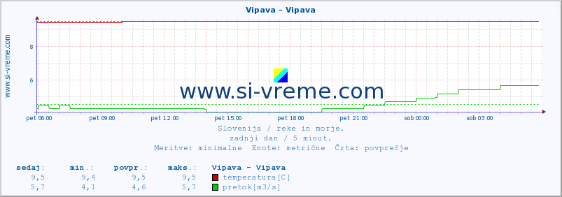 POVPREČJE :: Vipava - Vipava :: temperatura | pretok | višina :: zadnji dan / 5 minut.