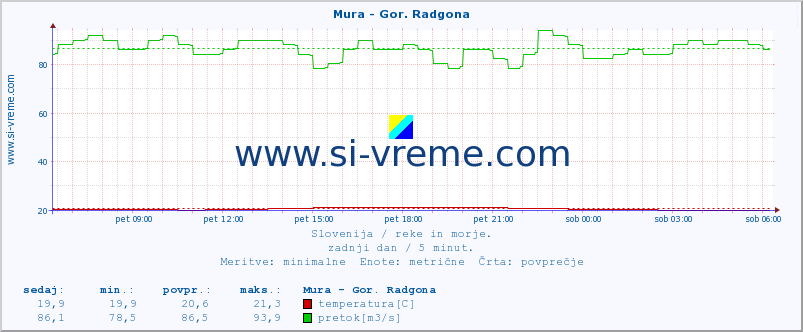 POVPREČJE :: Mura - Gor. Radgona :: temperatura | pretok | višina :: zadnji dan / 5 minut.