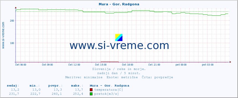 POVPREČJE :: Mura - Gor. Radgona :: temperatura | pretok | višina :: zadnji dan / 5 minut.