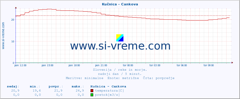 POVPREČJE :: Kučnica - Cankova :: temperatura | pretok | višina :: zadnji dan / 5 minut.