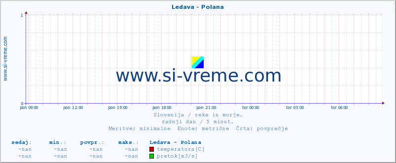 POVPREČJE :: Ledava - Polana :: temperatura | pretok | višina :: zadnji dan / 5 minut.