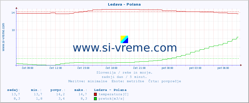 POVPREČJE :: Ledava - Polana :: temperatura | pretok | višina :: zadnji dan / 5 minut.