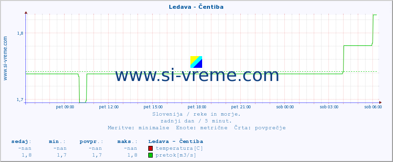 POVPREČJE :: Ledava - Čentiba :: temperatura | pretok | višina :: zadnji dan / 5 minut.