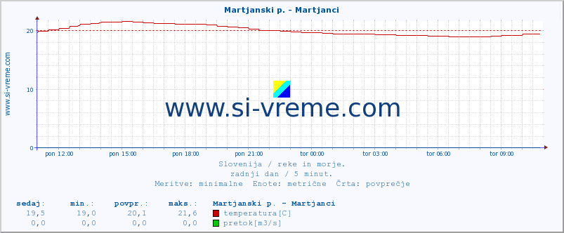 POVPREČJE :: Martjanski p. - Martjanci :: temperatura | pretok | višina :: zadnji dan / 5 minut.