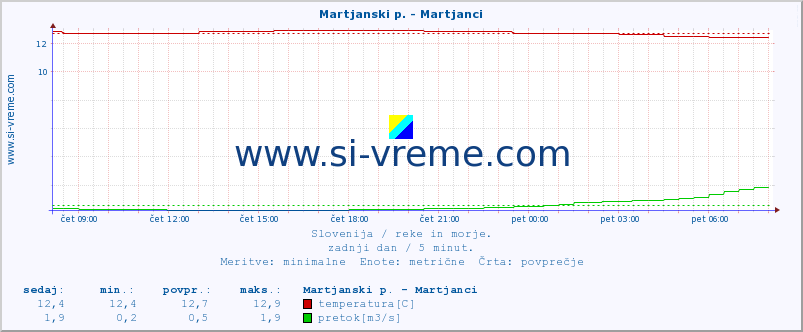 POVPREČJE :: Martjanski p. - Martjanci :: temperatura | pretok | višina :: zadnji dan / 5 minut.