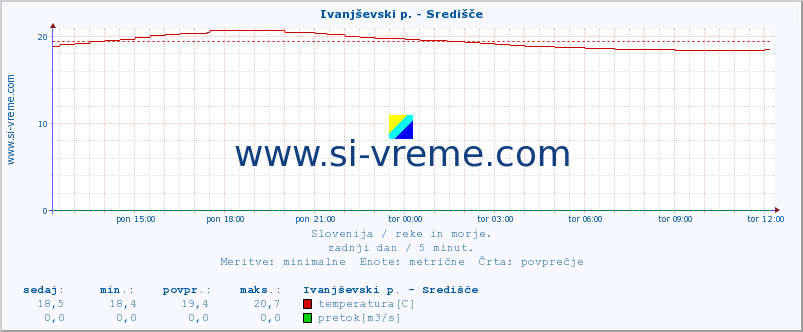 POVPREČJE :: Ivanjševski p. - Središče :: temperatura | pretok | višina :: zadnji dan / 5 minut.