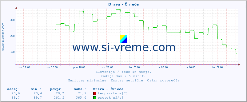 POVPREČJE :: Drava - Črneče :: temperatura | pretok | višina :: zadnji dan / 5 minut.