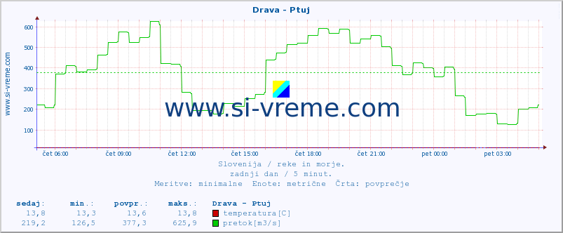 POVPREČJE :: Drava - Ptuj :: temperatura | pretok | višina :: zadnji dan / 5 minut.