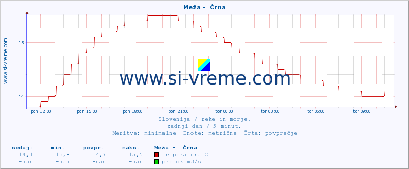 POVPREČJE :: Meža -  Črna :: temperatura | pretok | višina :: zadnji dan / 5 minut.