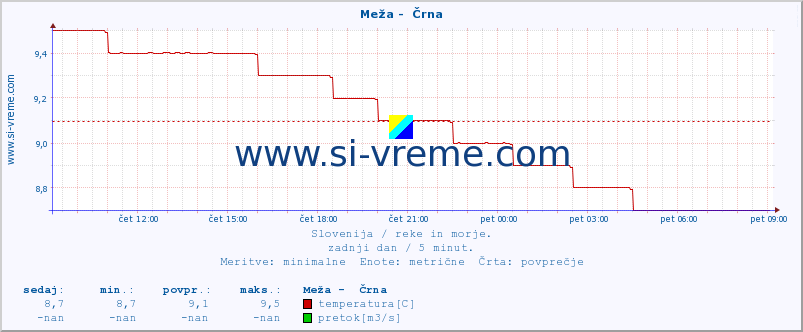 POVPREČJE :: Meža -  Črna :: temperatura | pretok | višina :: zadnji dan / 5 minut.