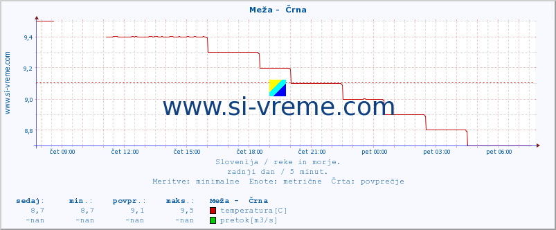 POVPREČJE :: Meža -  Črna :: temperatura | pretok | višina :: zadnji dan / 5 minut.