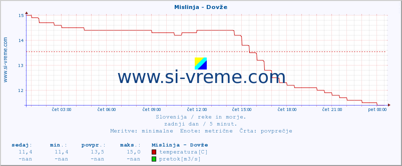 POVPREČJE :: Mislinja - Dovže :: temperatura | pretok | višina :: zadnji dan / 5 minut.