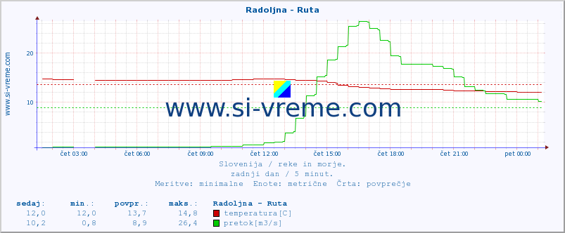 POVPREČJE :: Radoljna - Ruta :: temperatura | pretok | višina :: zadnji dan / 5 minut.