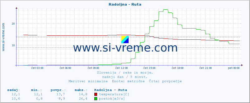 POVPREČJE :: Radoljna - Ruta :: temperatura | pretok | višina :: zadnji dan / 5 minut.