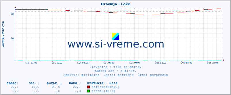 POVPREČJE :: Dravinja - Loče :: temperatura | pretok | višina :: zadnji dan / 5 minut.