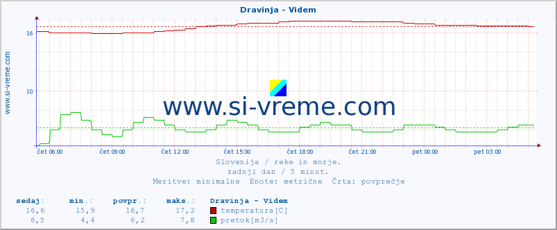 POVPREČJE :: Dravinja - Videm :: temperatura | pretok | višina :: zadnji dan / 5 minut.