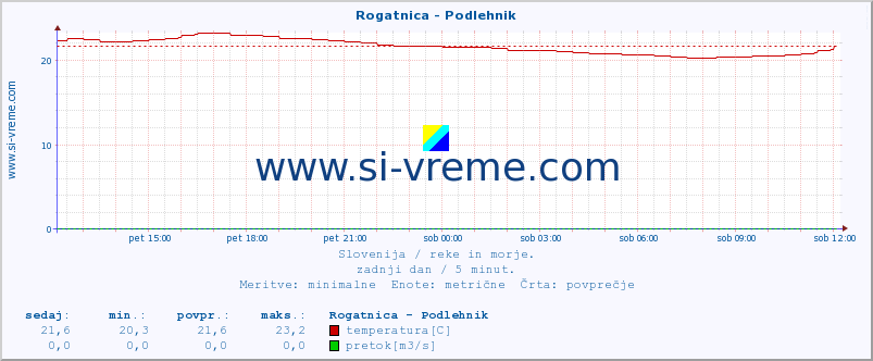 POVPREČJE :: Rogatnica - Podlehnik :: temperatura | pretok | višina :: zadnji dan / 5 minut.