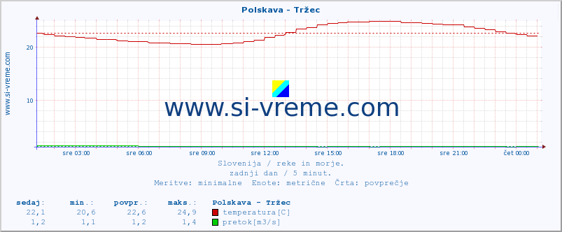 POVPREČJE :: Polskava - Tržec :: temperatura | pretok | višina :: zadnji dan / 5 minut.