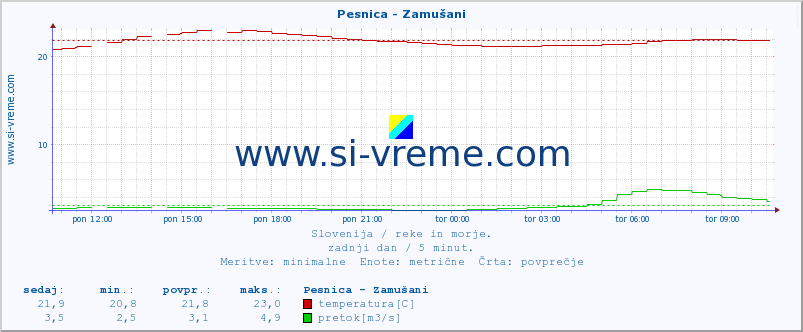 POVPREČJE :: Pesnica - Zamušani :: temperatura | pretok | višina :: zadnji dan / 5 minut.