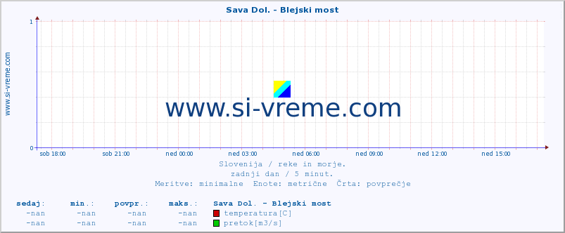 POVPREČJE :: Sava Dol. - Blejski most :: temperatura | pretok | višina :: zadnji dan / 5 minut.