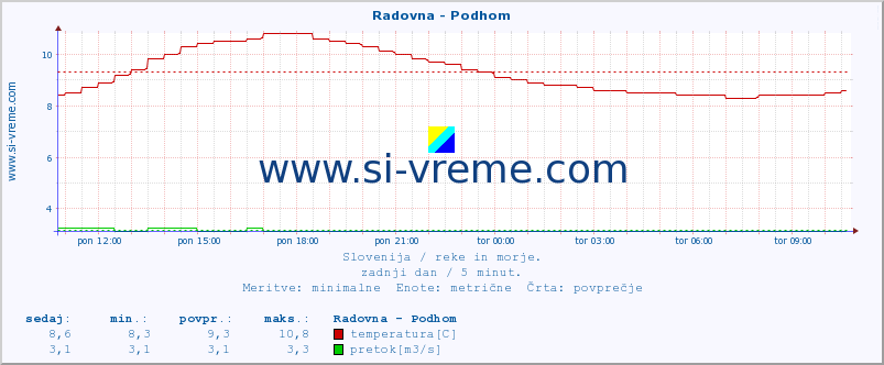 POVPREČJE :: Radovna - Podhom :: temperatura | pretok | višina :: zadnji dan / 5 minut.