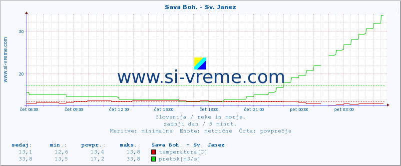 POVPREČJE :: Sava Boh. - Sv. Janez :: temperatura | pretok | višina :: zadnji dan / 5 minut.