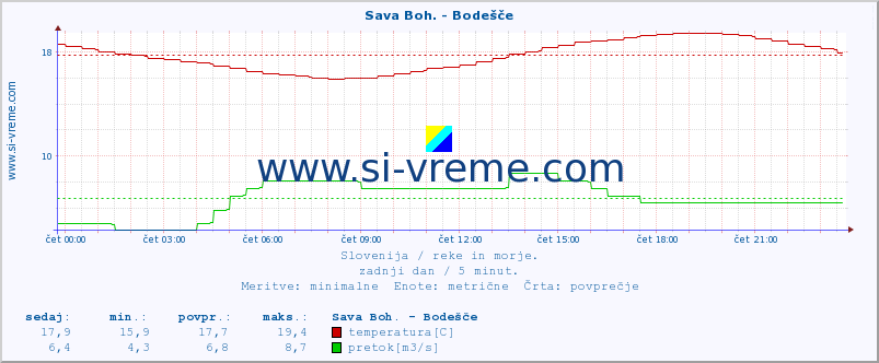 POVPREČJE :: Sava Boh. - Bodešče :: temperatura | pretok | višina :: zadnji dan / 5 minut.