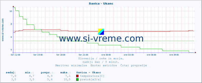 POVPREČJE :: Savica - Ukanc :: temperatura | pretok | višina :: zadnji dan / 5 minut.