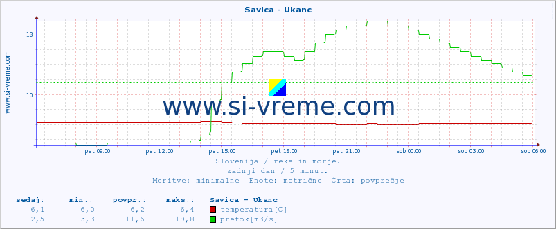 POVPREČJE :: Savica - Ukanc :: temperatura | pretok | višina :: zadnji dan / 5 minut.