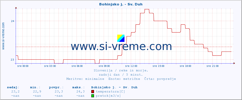 POVPREČJE :: Bohinjsko j. - Sv. Duh :: temperatura | pretok | višina :: zadnji dan / 5 minut.