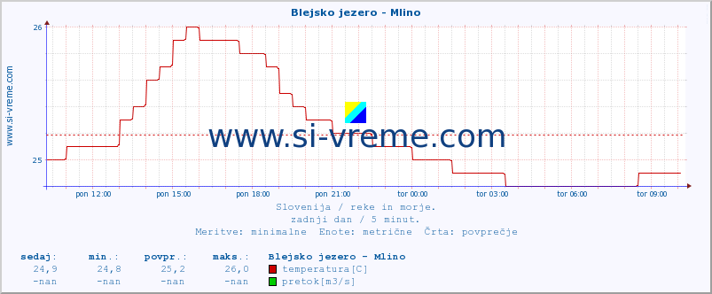 POVPREČJE :: Blejsko jezero - Mlino :: temperatura | pretok | višina :: zadnji dan / 5 minut.