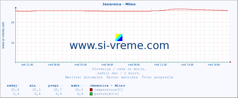 POVPREČJE :: Jezernica - Mlino :: temperatura | pretok | višina :: zadnji dan / 5 minut.