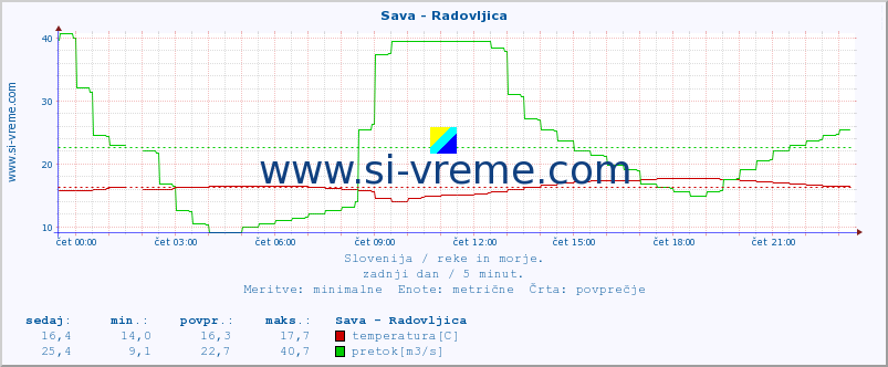 POVPREČJE :: Sava - Radovljica :: temperatura | pretok | višina :: zadnji dan / 5 minut.