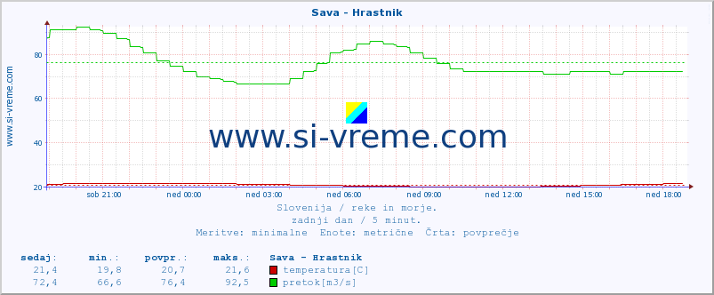 POVPREČJE :: Sava - Hrastnik :: temperatura | pretok | višina :: zadnji dan / 5 minut.