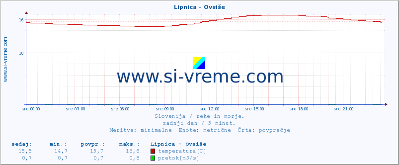 POVPREČJE :: Lipnica - Ovsiše :: temperatura | pretok | višina :: zadnji dan / 5 minut.