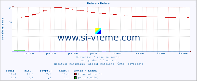 POVPREČJE :: Kokra - Kokra :: temperatura | pretok | višina :: zadnji dan / 5 minut.