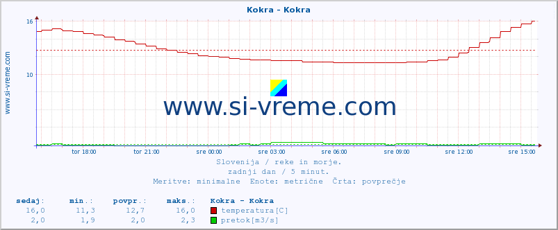 POVPREČJE :: Kokra - Kokra :: temperatura | pretok | višina :: zadnji dan / 5 minut.