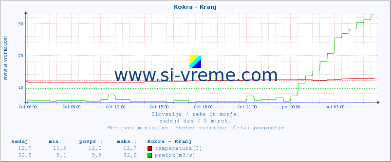 POVPREČJE :: Kokra - Kranj :: temperatura | pretok | višina :: zadnji dan / 5 minut.