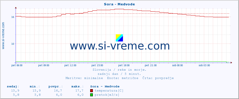 POVPREČJE :: Sora - Medvode :: temperatura | pretok | višina :: zadnji dan / 5 minut.