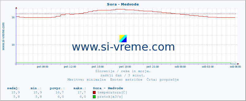 POVPREČJE :: Sora - Medvode :: temperatura | pretok | višina :: zadnji dan / 5 minut.